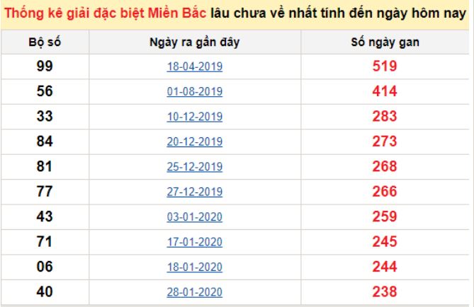 Dự đoán kết quả xổ số miền Bắc
